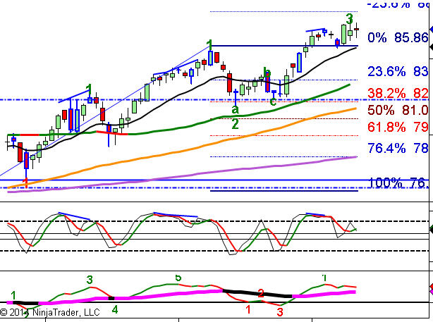 top dog trading indicators