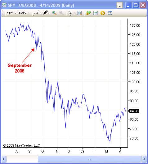 Short Selling Stock