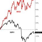 McDonalds Chart Outperforms S&P