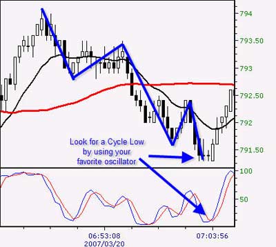 Gang ledematen criticus Day 4 of the 5 Day Mini-Course: The Rubber Band Trade - Top Dog Trading
